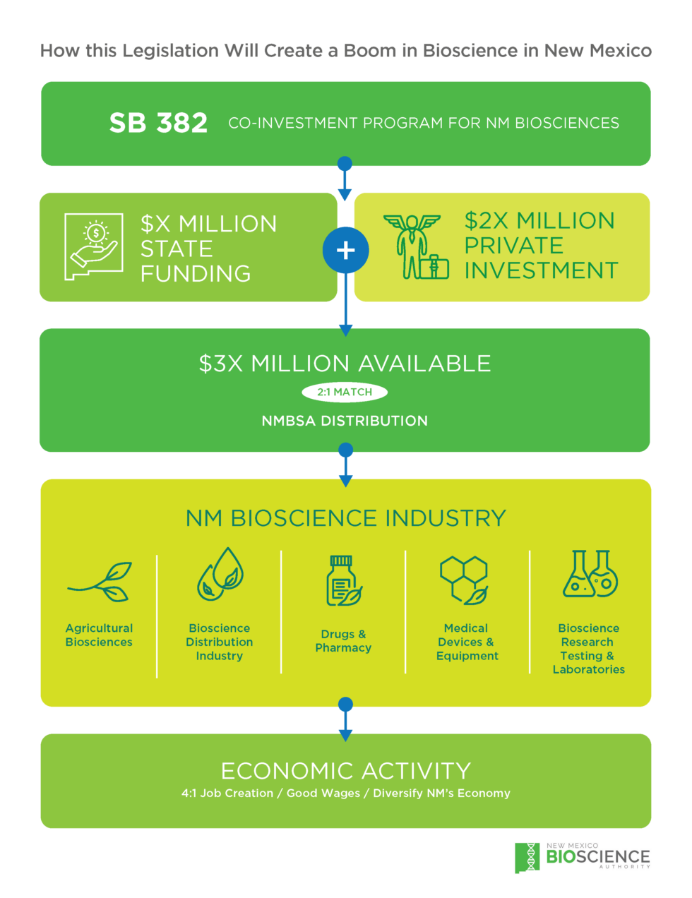 coInvestment Program NM Bioscience Authority
